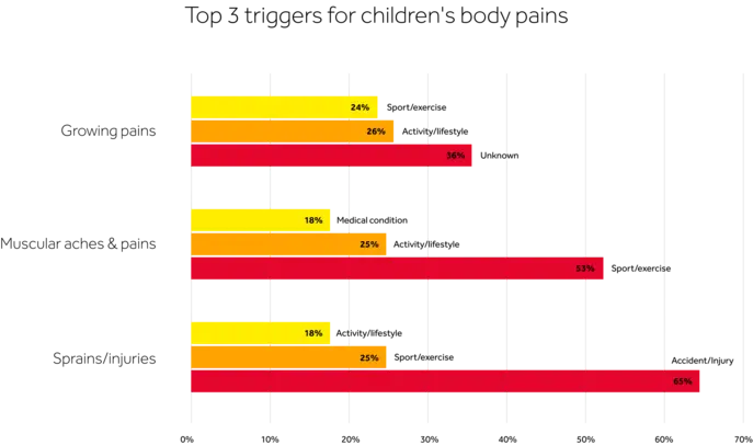triggers for children's body pain